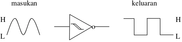 Gambar 4. Schmitt trigger digunakan pembentukan gelombang  (Tokheim, 1995:153) 
