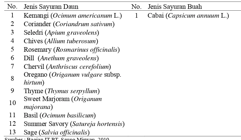 Tabel 5. Komoditi Lain yang Diproduksi oleh PT. Saung Mirwan  