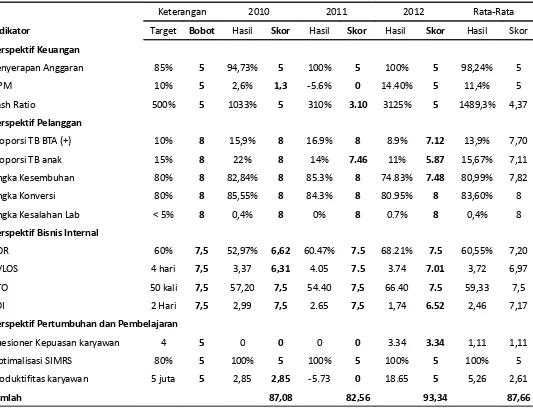 Tabel Matrikulasi Hasil Balanced Scorecard BBKPM Surakarta