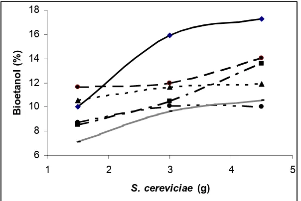 Gambar 5. Kadar Bioetanol pada Konsentrasi S. cerevisiae Berbeda 