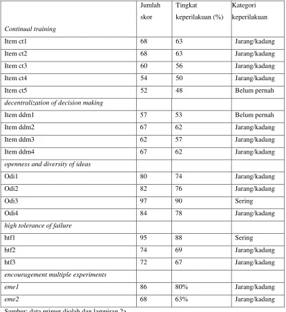 Tabel 4.1 Tingkat keperilakuan responden menurut indicator learning organization 