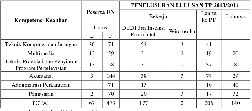 Tabel 1 Hasil Penelusuran Tamatan SMK Negeri 1 Klaten 