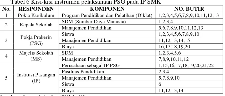 Tabel 6 Kisi-kisi instrumen pelaksanaan PSG pada IP SMK 
