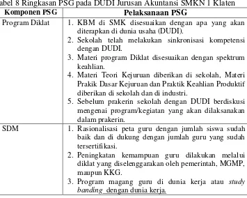 Tabel 8 Ringkasan PSG pada DUDI Jurusan Akuntansi SMKN 1 Klaten 