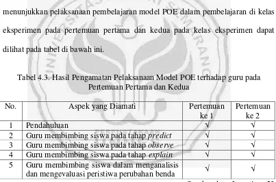 Tabel 4.3. Hasil Pengamatan Pelaksanaan Model POE terhadap guru pada 