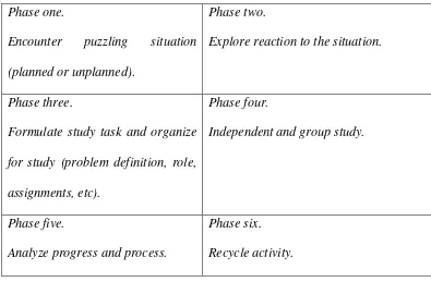 Tabel 2.2 Sintaks Model Pembelajaran Group Investigation 