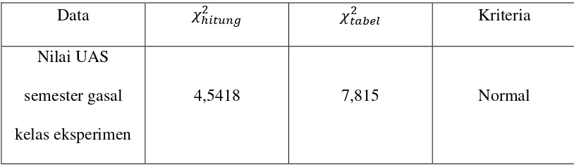 Tabel 4.1 Hasil Uji Normalitas Data Tahap Awal Kelas Eksperimen 