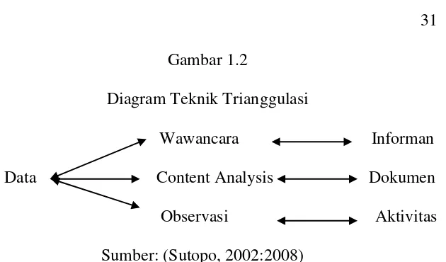 Gambar 1.2 Diagram Teknik Trianggulasi 