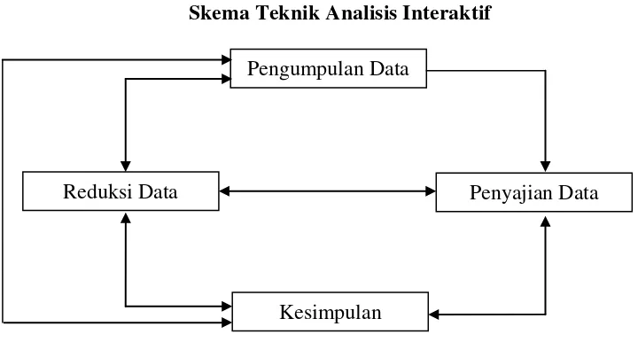 Gambar 1.3: Model analisis Interaktif 