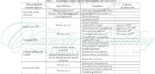 Tabel 2.  Klasifikasi enzim lipase berdasarkan spesifikasinya 