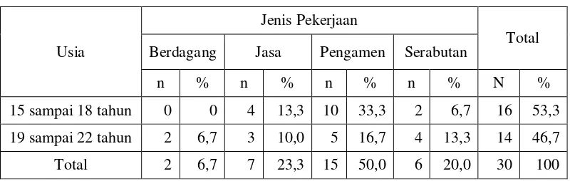 Tabel 3.  Jumlah dan Persentase Responden Berdasarkan Usia dan Jenis Pekerjaan, Rumah Singgah Bina Anak Pertiwi, 2010