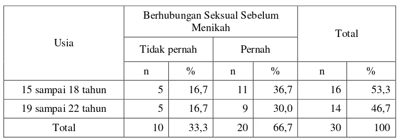 Tabel 8.  Jumlah dan Persentase Responden Berdasarkan Usia dan Pernah Tidaknya Melakukan Hubungan Seksual Sebelum Meniikah, Rumah Singgah Bina Anak Pertiwi, 2010