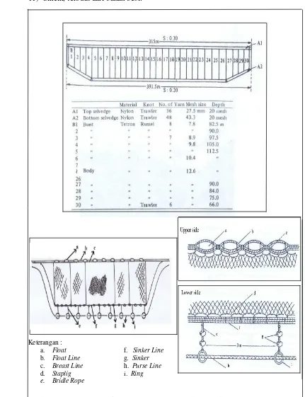 Gambar 3  Desain dan Konstruksi Purse seine 