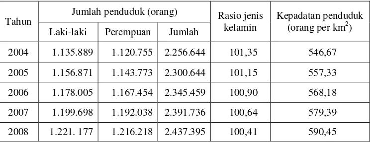 Tabel 1  Jumlah penduduk menurut jenis kelamin di Kabupaten Sukabumi tahun 2004-2008 
