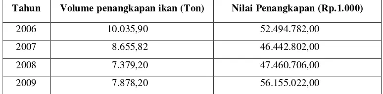 Tabel 5  Perkembangan volume dan nilai produksi ikan Kabupaten Sukabumi                     tahun 2006-2009 