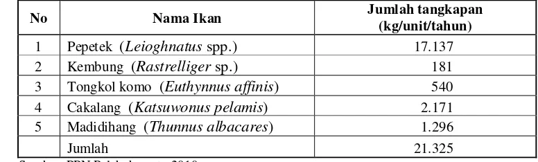 Tabel 10  Jumah hasil tangkapan rata-rata alat tangkap payang per unit pada tahun 2010 di  PPN Palabuhanratu 