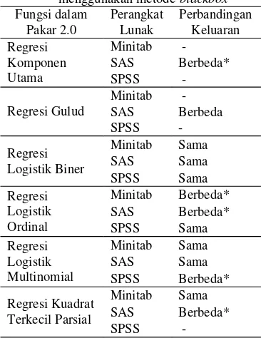Tabel 2. Perbandingan keluaran Pakar 2.0dengan Minitab, SAS, dan SPSSmenggunakan metode blackbox