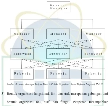 Gambar 2.5 Bentuk Organisasi Fungsional Dan Lini 