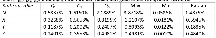 Tabel 3 Q1, Q2, Q3, nilai max, nilai min dan rataan dari galat untuk setiap state variable