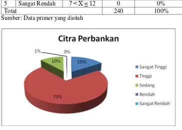 Tabel 13. Kategori Kecenderungan Data Variabel Citra Perbankan 