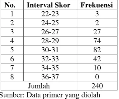 Tabel 15. Kategori Kecenderungan Data Variabel Pelayanan 
