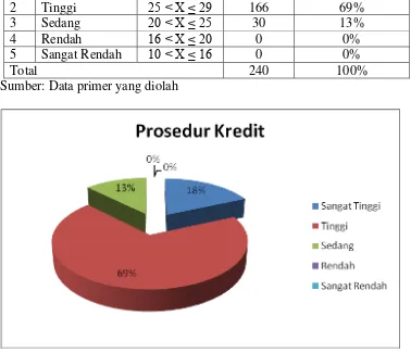 Gambar 6. Pie Chart Kecenderungan Data Variabel Prosedur Kredit     