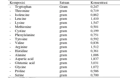Tabel 1. Komposisi asam amino pada udang 