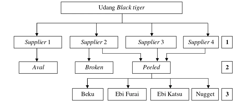 Gambar 4 Proses produksi udang secara umum 