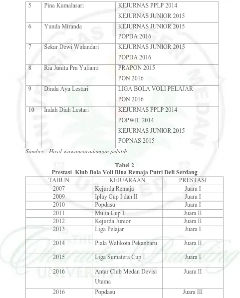 Tabel 2 Prestasi  Klub Bola Voli Bina Remaja Putri Deli Serdang 