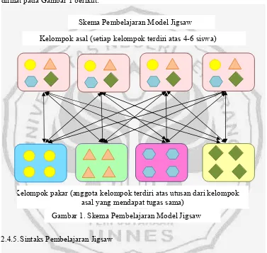 Gambar 1. Skema Pembelajaran Model Jigsaw 