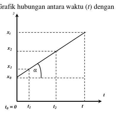 Grafik hubungan antara waktu (t) dengan perpindahan ( Δ x) 