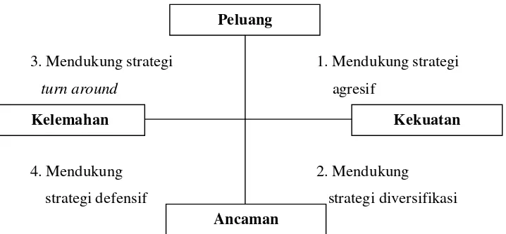 Gambar 4 Diagram analisis SWOT (Rangkuti 1997). 