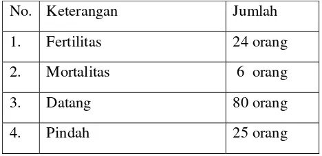 Tabel 3: Data mutasi penduduk Desa Kabongan Lor 
