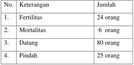 Tabel 3: Data mutasi penduduk Desa Kabongan Lor 