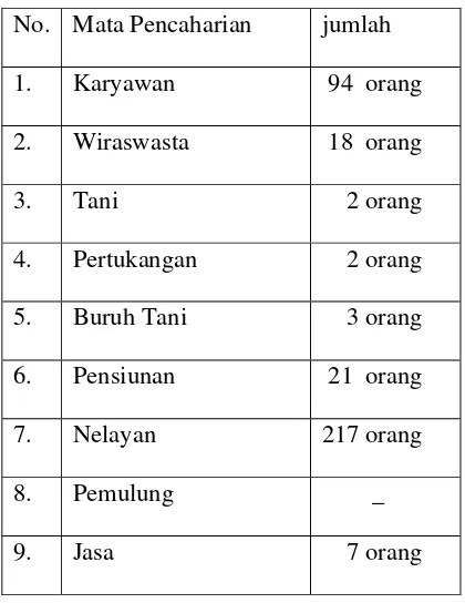 Tabel 4: Komposisi penduduk berdasarkan jenis mata pencaharian di desa Kabongan Lor 