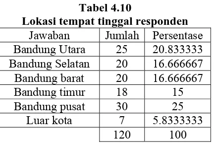 Tabel 4.10 Lokasi tempat tinggal responden 