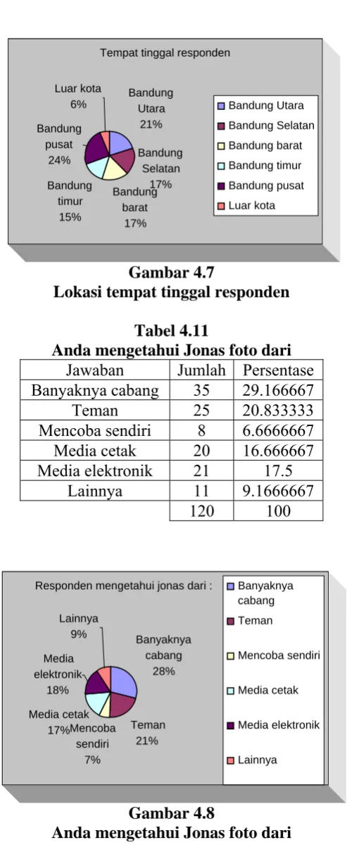 Tabel 4.11  Anda mengetahui Jonas foto dari 
