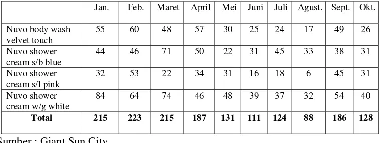 Tabel 1.1. laporan penjualan sabun mandi Nuvo Bulan Januari–Oktober 2010 