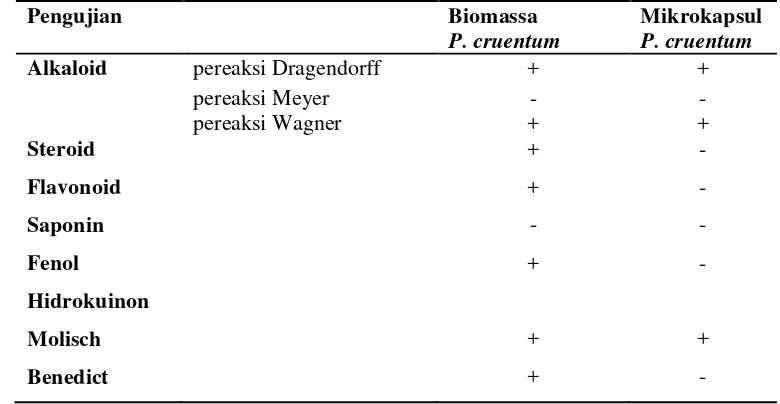 Tabel 4  Komponen aktif Porphyridium cruentum 
