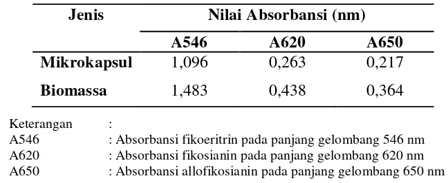 Tabel 5  Nilai absorbansi fikoeritrin, fikosianin, dan allofikosianin 