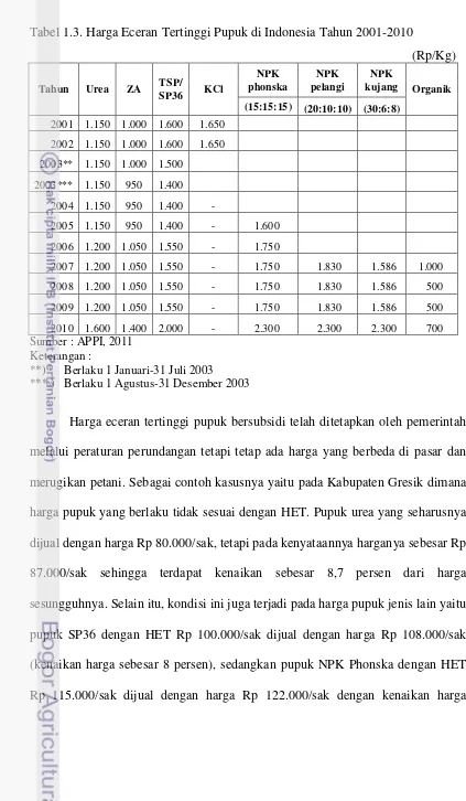 Tabel 1.3. Harga Eceran Tertinggi Pupuk di Indonesia Tahun 2001-2010 