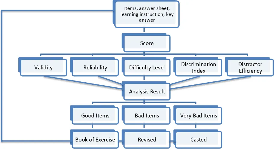 Figure 2. The Conceptual Framework of Test Items Analysis 