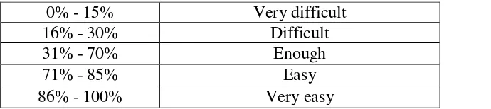 Table 3. Difficulty Level index 