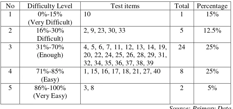 Table 8. The Distribution of The Analysis of Test Items of Economics-Accounting Final Examination of Even Semester for Grade XI IPS Students of MAN 2 Yogyakarta in Academic Year 2015/2016 according to Difficulty Level 