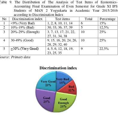 Table 9. The Distribution of The Analysis of Test Items of Economics-