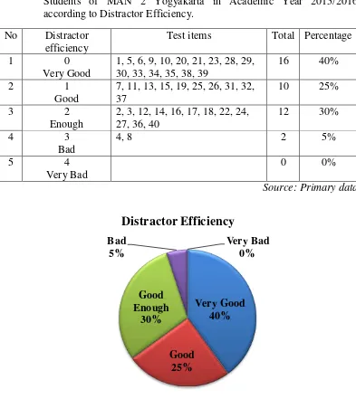 Figure 6. The Distribution of The Analysis of Test Items of Economics-Accounting Final Examination of Even Semester for Grade XI IPS Students of MAN 2 Yogyakarta in Academic Year 2015/2016 according to Distractor efficiency