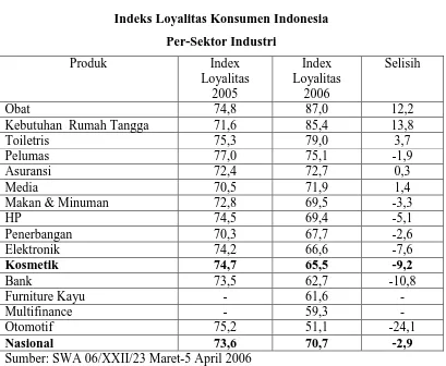 Tabel 1.1 Indeks Loyalitas Konsumen Indonesia 