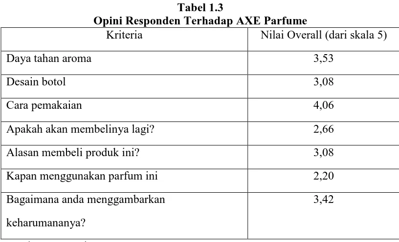 Tabel 1.3 Opini Responden Terhadap AXE Parfume 