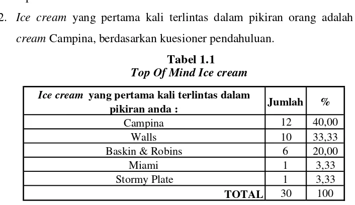 Tabel 1.1Top Of Mind Ice cream