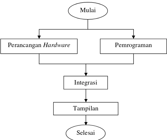 Gambar 3. Diagram Alir Pelaksanaan Kerja Secara Umum